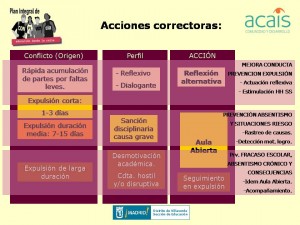 Acciones correctoras